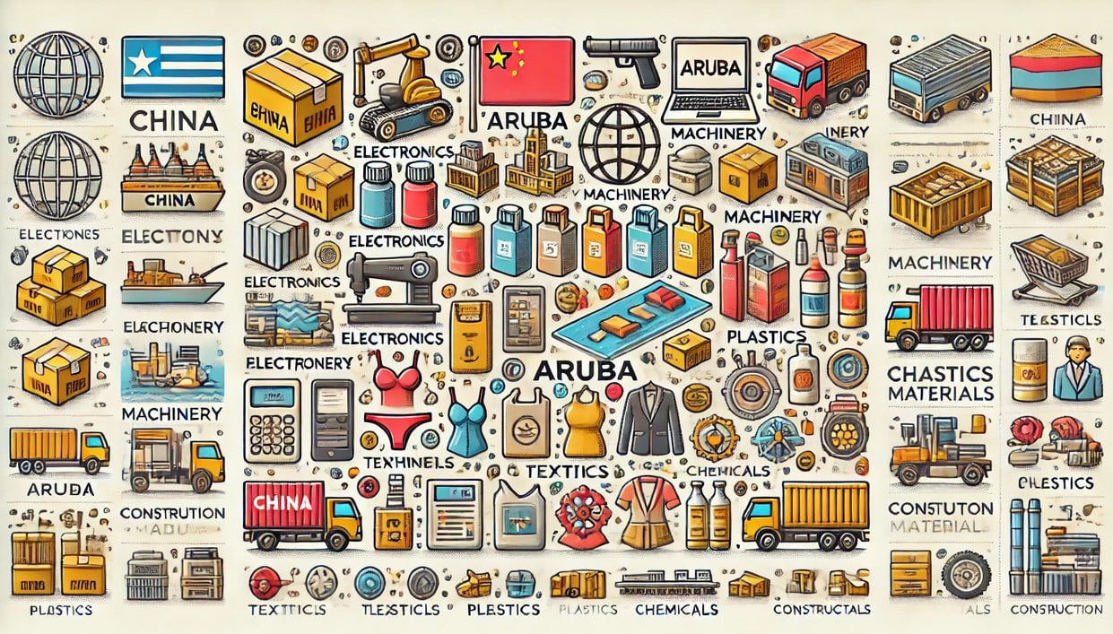 Products Imported from China to Aruba