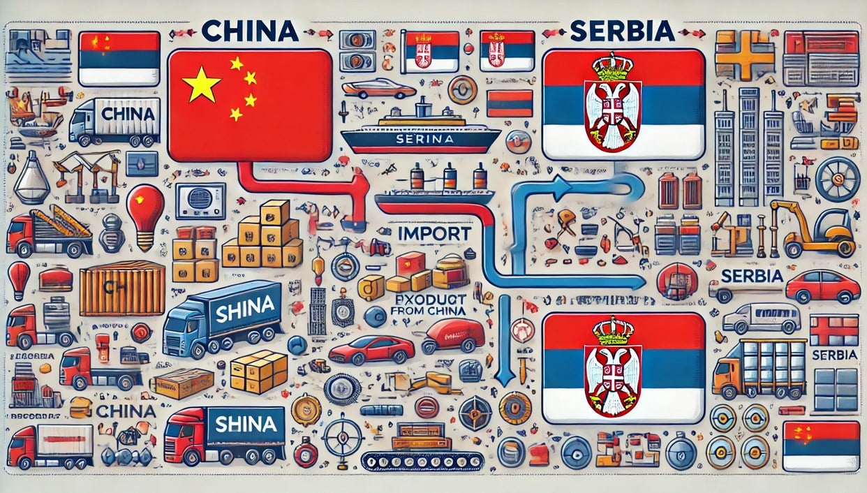 Products Imported from China to Serbia