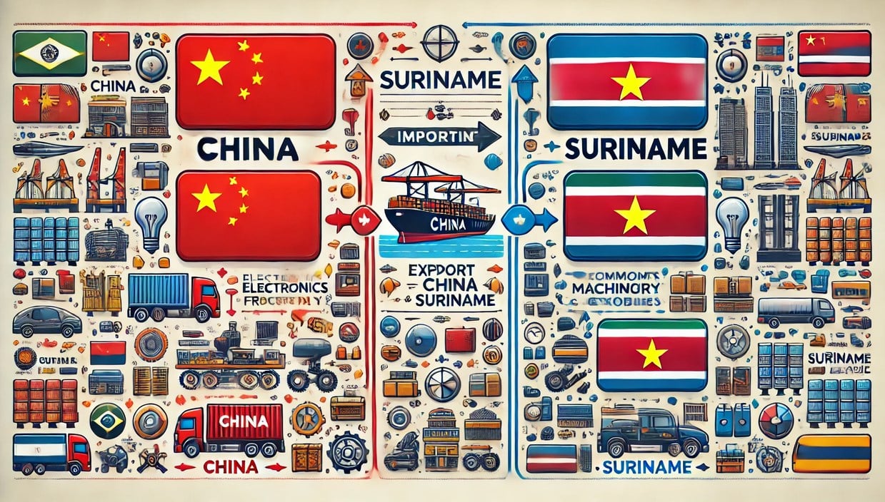 Products Imported from China to Suriname